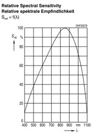 Citlivost diodového čidla
