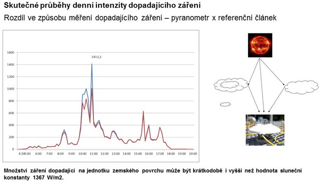 Skutečné průběhy denní intenzity záření