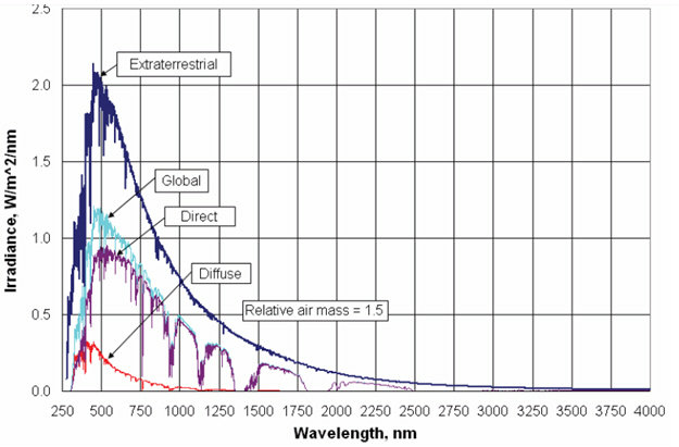 Závislost stupně ozáření na vlnové délce